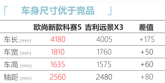 长安欧尚新款科赛5上市 5.39万元起售/前脸变化大