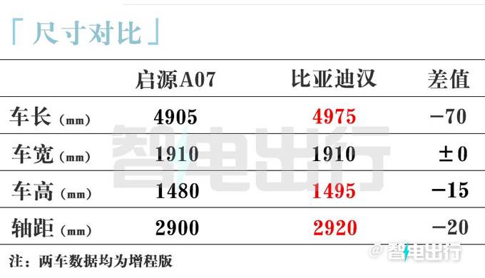 长安启源A07 9月26日上市！比：比亚迪汉便宜10万