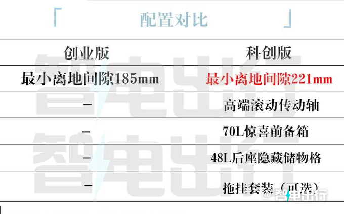 加8000元增3项配置！雷达新版RD6售15.38万元