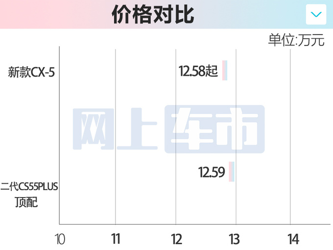 再官降！马自达新CX-5售12.58万起 比长安CS55P便宜