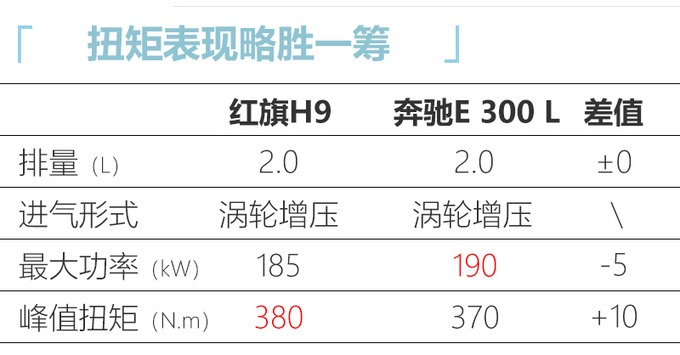 红旗H9配置曝光 这项连奔驰E级都没有预售33万起