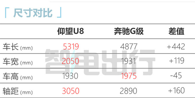 仰望U8豪华版售109.8万！配2.0T+四电机 加92号汽油