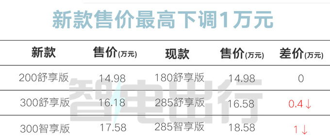 官方降价！新零跑C11增程14.98万起售 放弃1.2L三缸