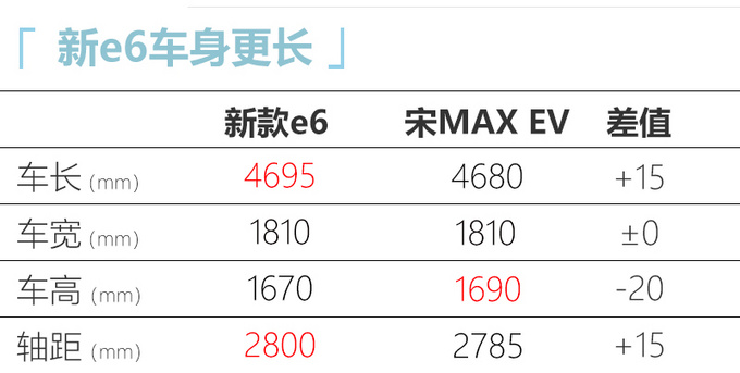 比亚迪新款e6年内发布 换刀片电池/比宋MAX更大