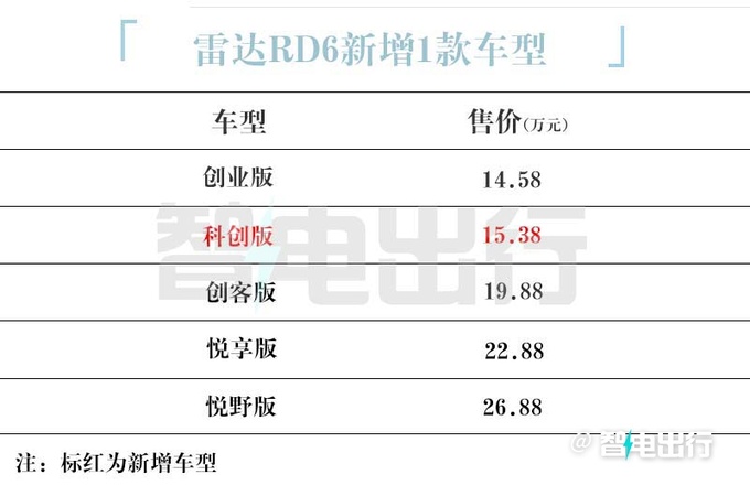 加8000元增3项配置！雷达新版RD6售15.38万元