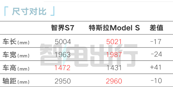 智界S7 11月上市！华为余承东：超越特斯拉Model S