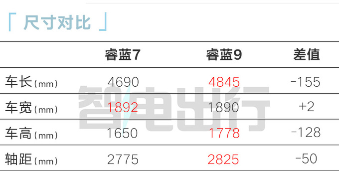 官降1.6万！睿蓝7售11.77-17.37万元 4种方式补能