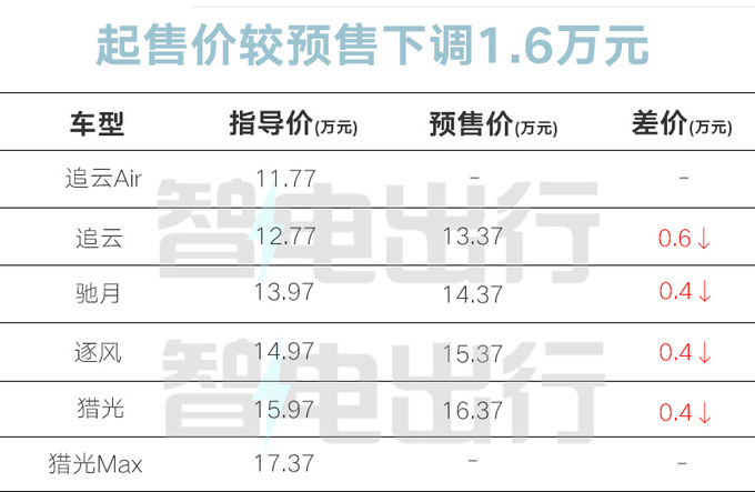 官降1.6万！睿蓝7售11.77-17.37万元 4种方式补能