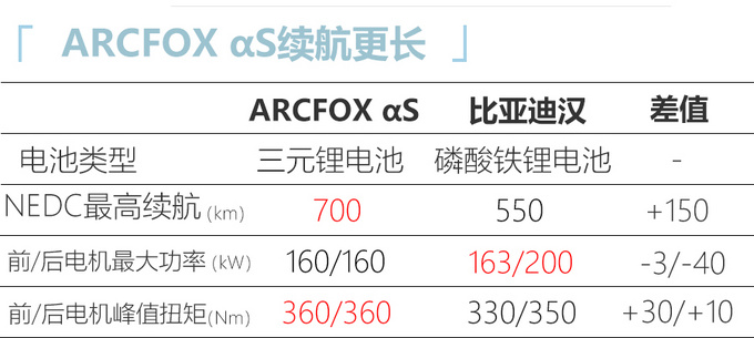 ARCFOX αS参数曝光！续航超比亚迪汉/明年上市