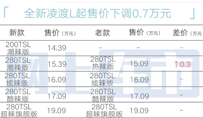 官方降价！大众新凌渡L售14.39-19.09万 限时优惠3万