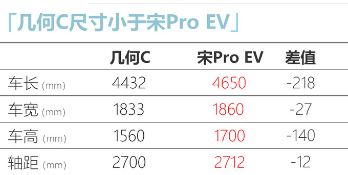 吉利几何C将于8月7日上市 动力/续航超宋Pro EV