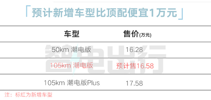 哈弗4天后推新版二代大狗PHEV 4S店：售16.58万