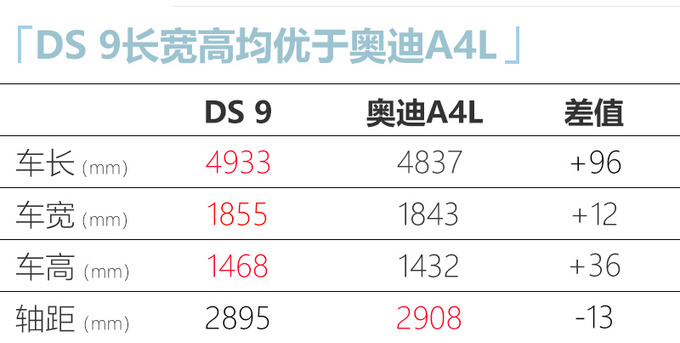 DS 9将于8月份发布 动力超奥迪A4L/预计22万起售