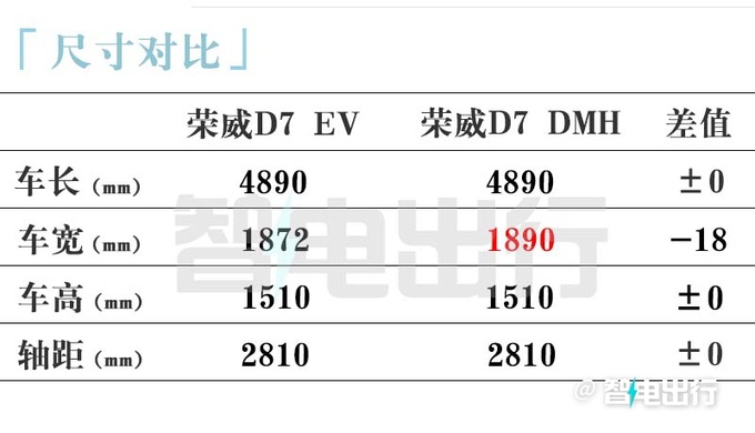 荣威D7官宣量产下线 4S店：10月上市，卖10-20万