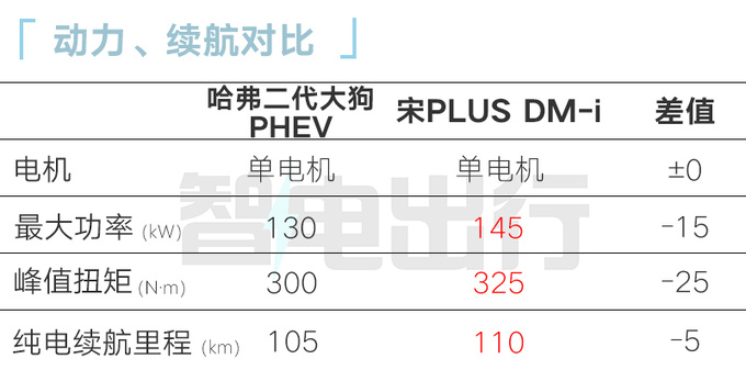 省1万少17项配置！哈弗新版二代大狗PHEV售16.58万