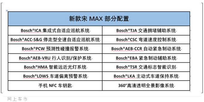 比亚迪新款宋MAX上市 车身尺寸加长9.48万元起售