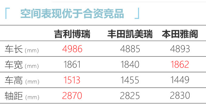 吉利2021款博瑞实拍 换7DCT油耗下降/8月上市