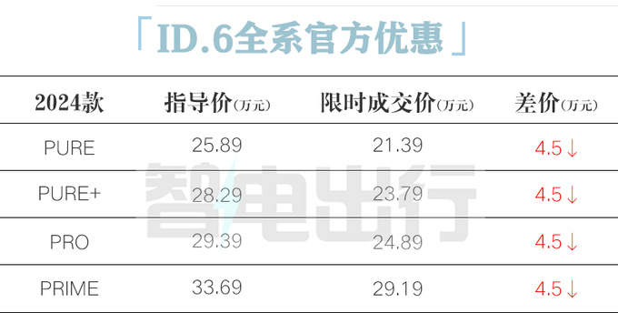 “官降”4.5万！大众新ID.6售21.39万起 老款优惠9万