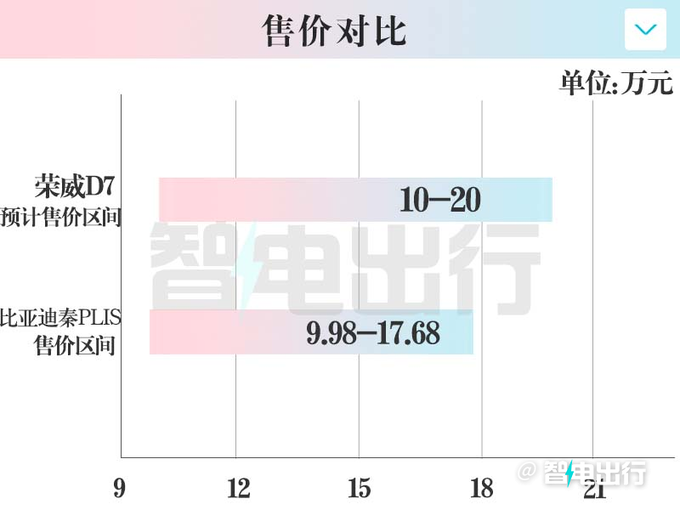 荣威D7官宣量产下线 4S店：10月上市，卖10-20万