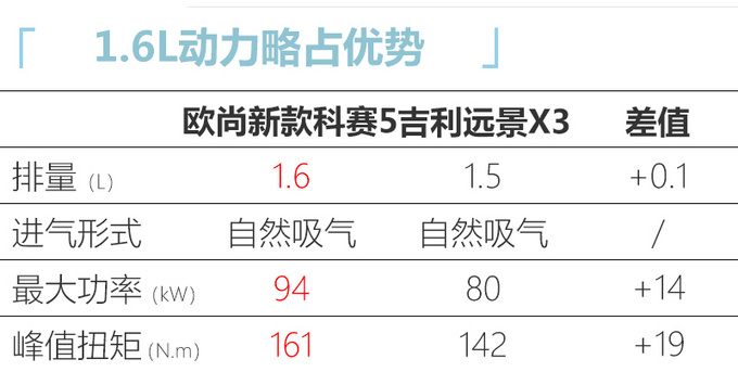 长安欧尚新款科赛5上市 5.39万元起售/前脸变化大