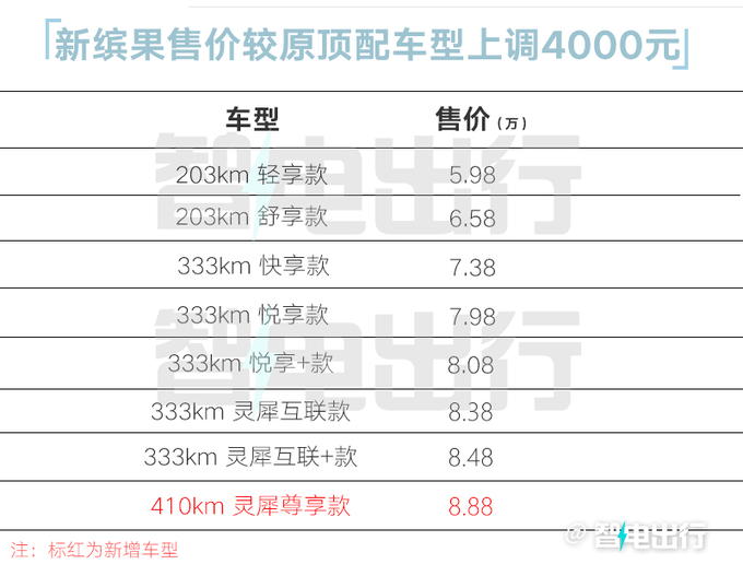 加4千买新版！五菱缤果410km续航售8.88万 动力缩水