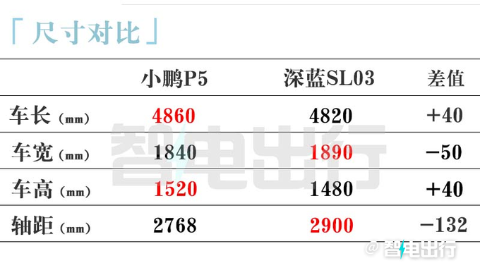 官方涨价！小鹏新P5售15.69-17.49万元 尺寸加长