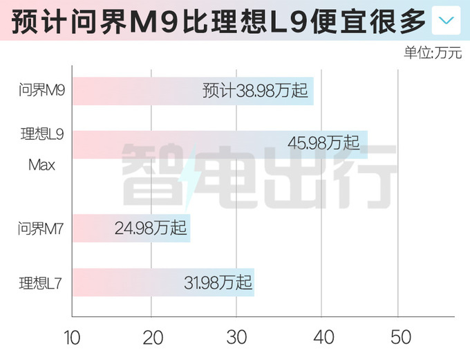 问界M9 12月上市！华为余承东：马路上最强的SUV