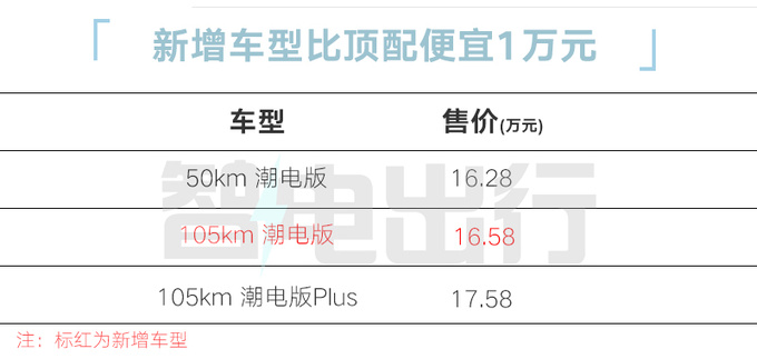 省1万少17项配置！哈弗新版二代大狗PHEV售16.58万