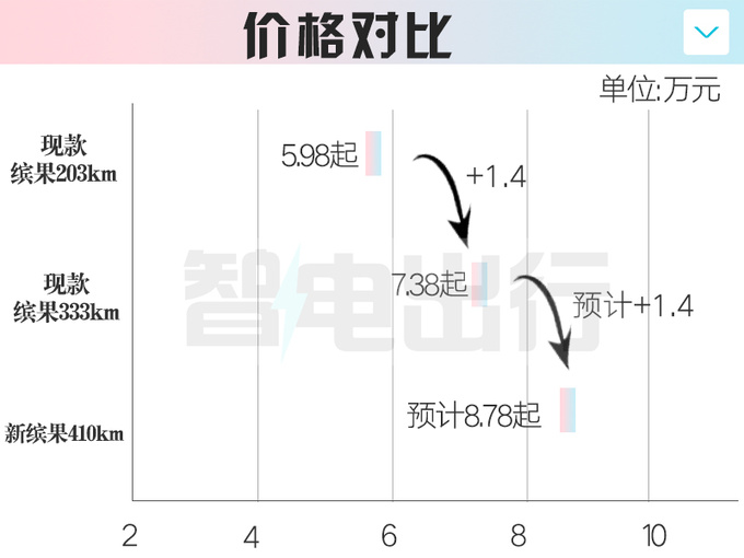 五菱新缤果9月25日上市！续航升级 预计8.78万起售