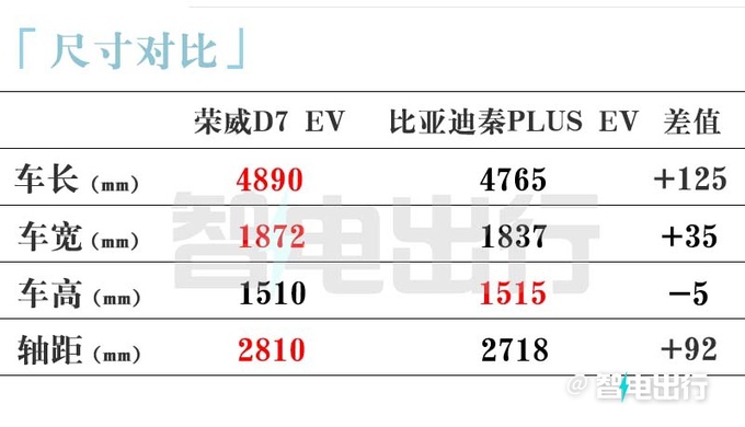 荣威D7官宣量产下线 4S店：10月上市，卖10-20万