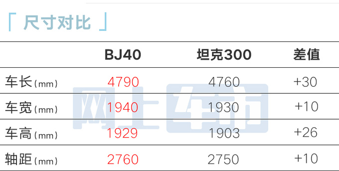 官方涨价超6万！全新BJ40预售20-25万 车身加长16cm