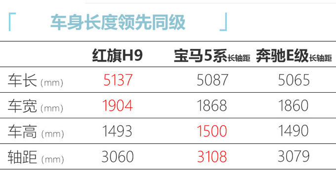 红旗H9配置曝光 这项连奔驰E级都没有预售33万起