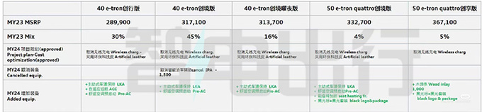 奥迪新Q4 e-tron曝光 全系减配无线充电 现款优惠10万