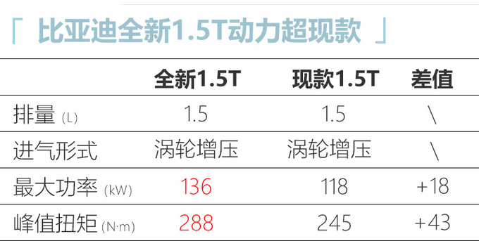 比亚迪宋经典版换搭新1.5T 动力提升 预计7万起