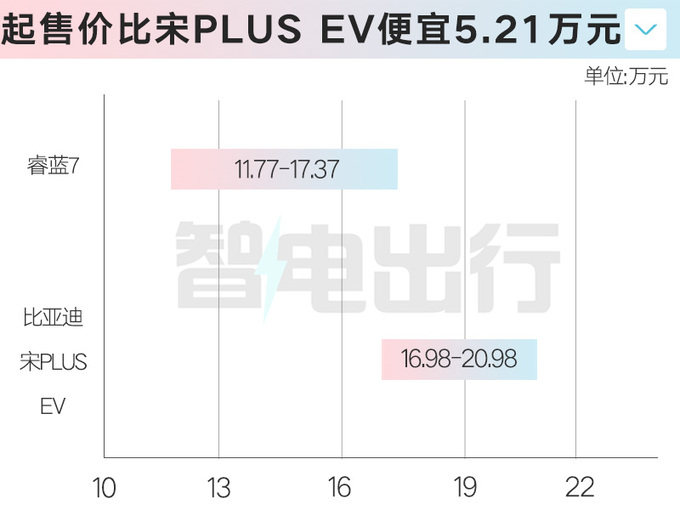 官降1.6万！睿蓝7售11.77-17.37万元 4种方式补能