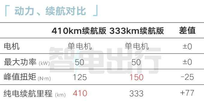 加4千买新版！五菱缤果410km续航售8.88万 动力缩水