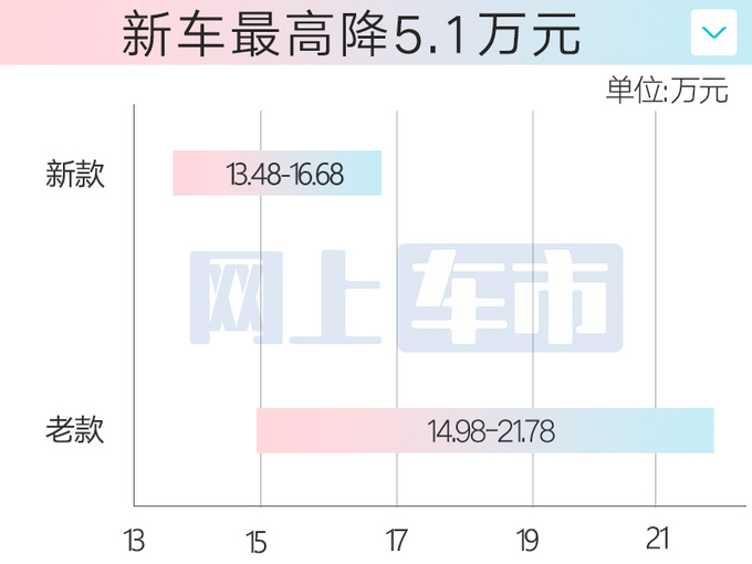 官降超5万！五十铃新D-MAX售13.48-16.68万 动力更强