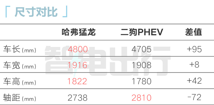 哈弗4S店：猛龙或10月15日上市！卖15.5万起能火吗？