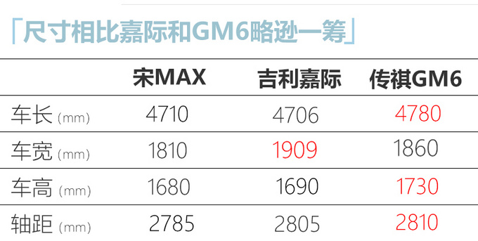 比亚迪新款宋MAX上市 车身尺寸加长9.48万元起售