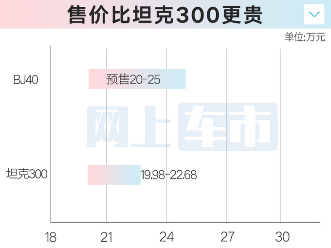 官方涨价超6万！全新BJ40预售20-25万 车身加长16cm