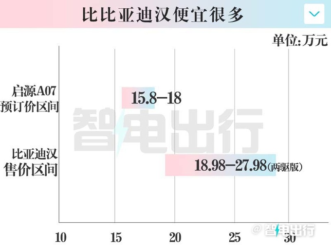 长安启源A07 9月26日上市！比：比亚迪汉便宜10万