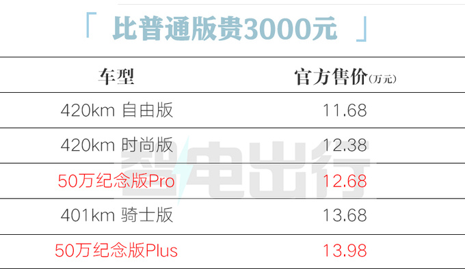 “官涨”3000元！比亚迪新海豚12.68万起售 增专属套件