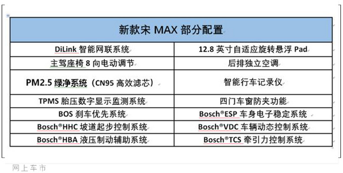 比亚迪新款宋MAX上市 车身尺寸加长9.48万元起售