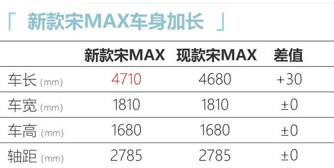 比亚迪新款宋MAX上市 车身尺寸加长9.48万元起售