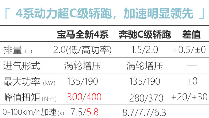 宝马4系实拍！预售36.5万起 尺寸/动力超C级轿跑