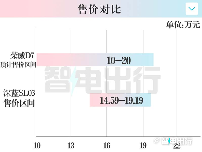 荣威D7官宣量产下线 4S店：10月上市，卖10-20万