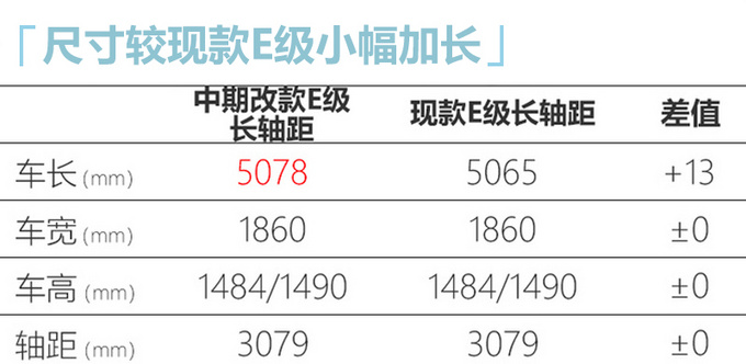 奔驰中期改款E级9月底上市 外观更运动/43万起售