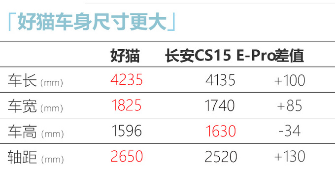 欧拉纯电SUV定名“好猫”  10月上市或11万起售