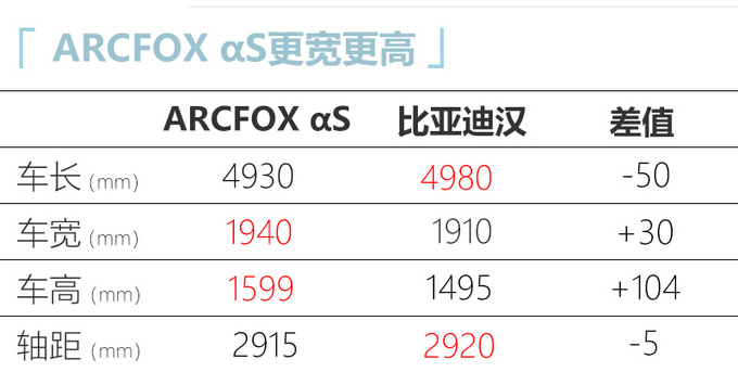 ARCFOX αS参数曝光！续航超比亚迪汉/明年上市