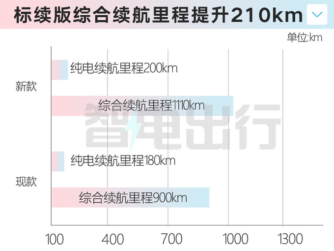 官方降价！新零跑C11增程14.98万起售 放弃1.2L三缸